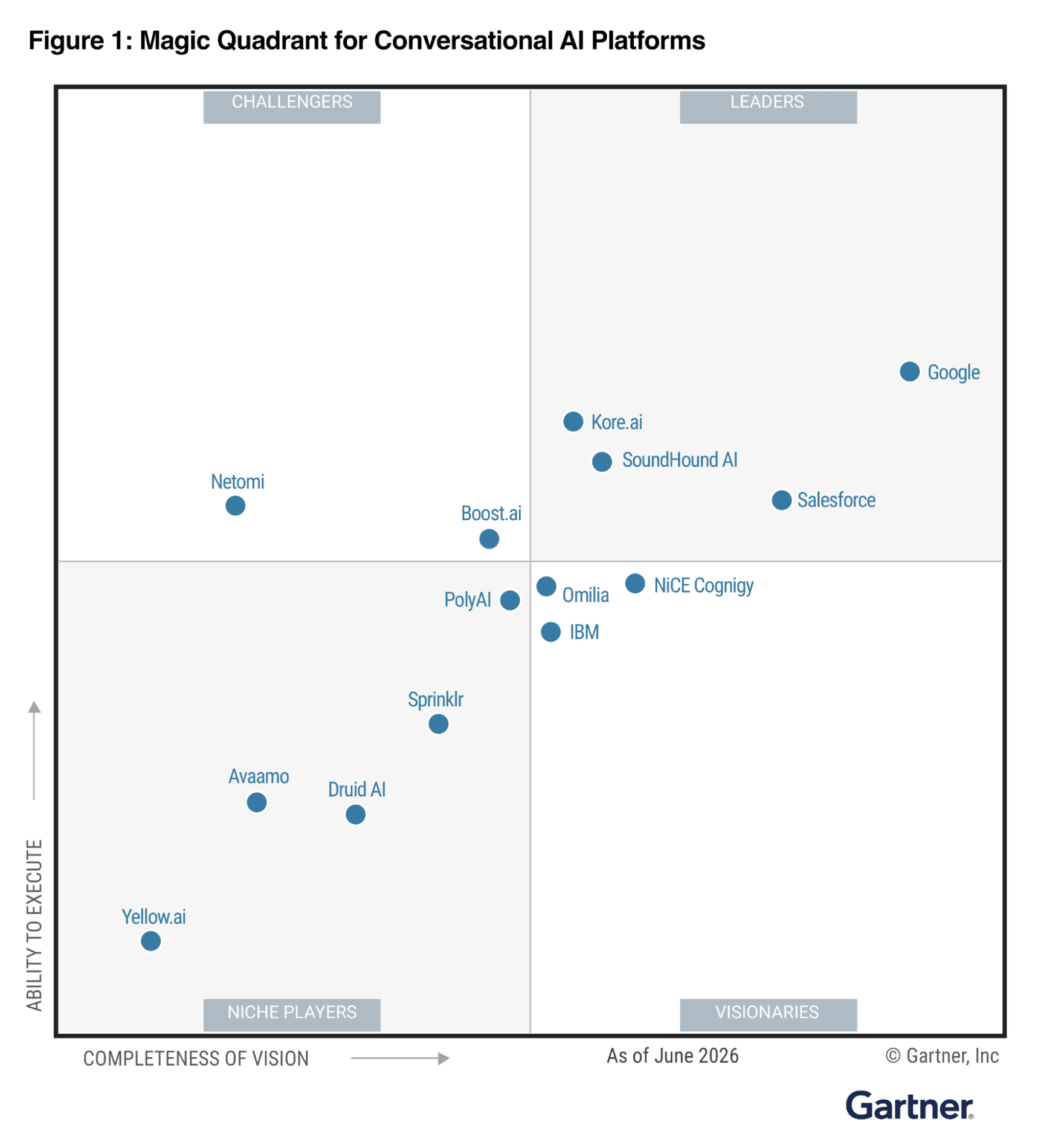 Google تتصدر تقرير Gartner للذكاء الاصطناعي التخاطبي للعام الثاني على التوالي