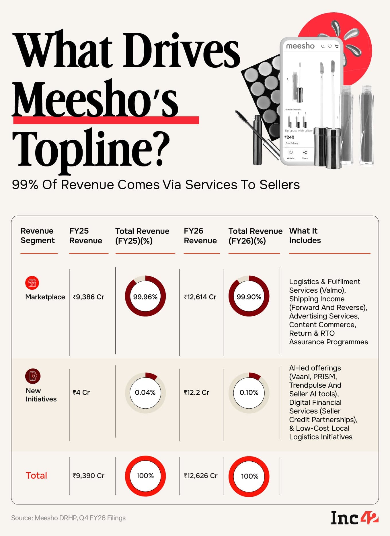 Decoding Meesho’s Zero-Commission Model & Seller-Centric Revenue Engine