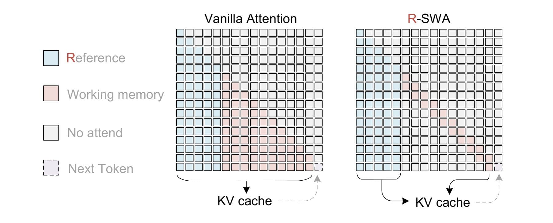 Two side-by-side attention matrices titled "Vanilla Attention" and "R-SWA." Color-coded cells distinguish reference tokens, working memory, and unattended positions, showing that R-SWA maintains a constant KV cache unlike full attention.