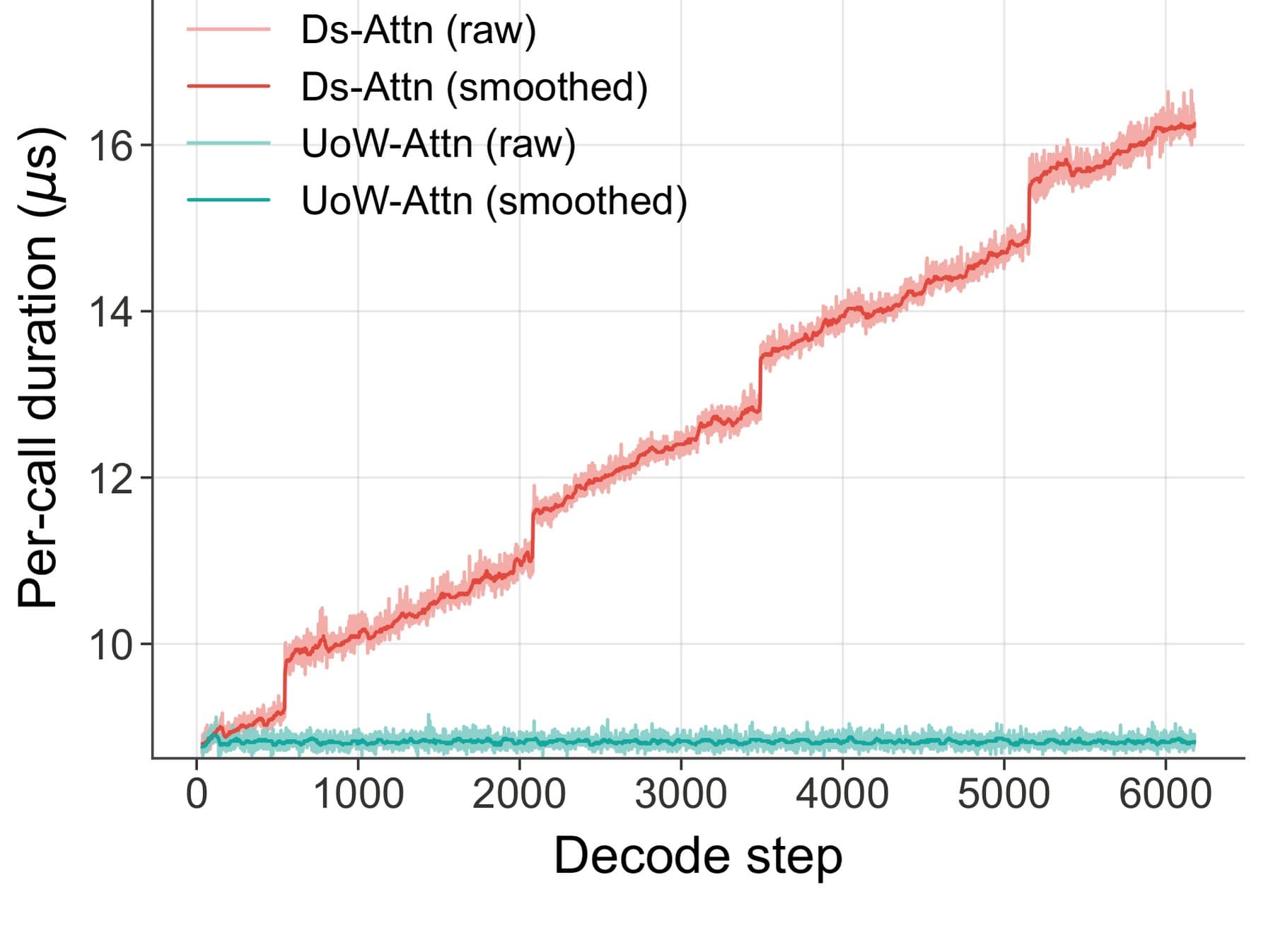 Line chart of per-call Flash Attention v3 kernel latency across decode steps from 0 to 6,000. The DeepSeek OCR curve (Ds-Attn) climbs past 16 microseconds, while the Unlimited OCR curve (UoW-Attn) stays flat at around 9 microseconds.