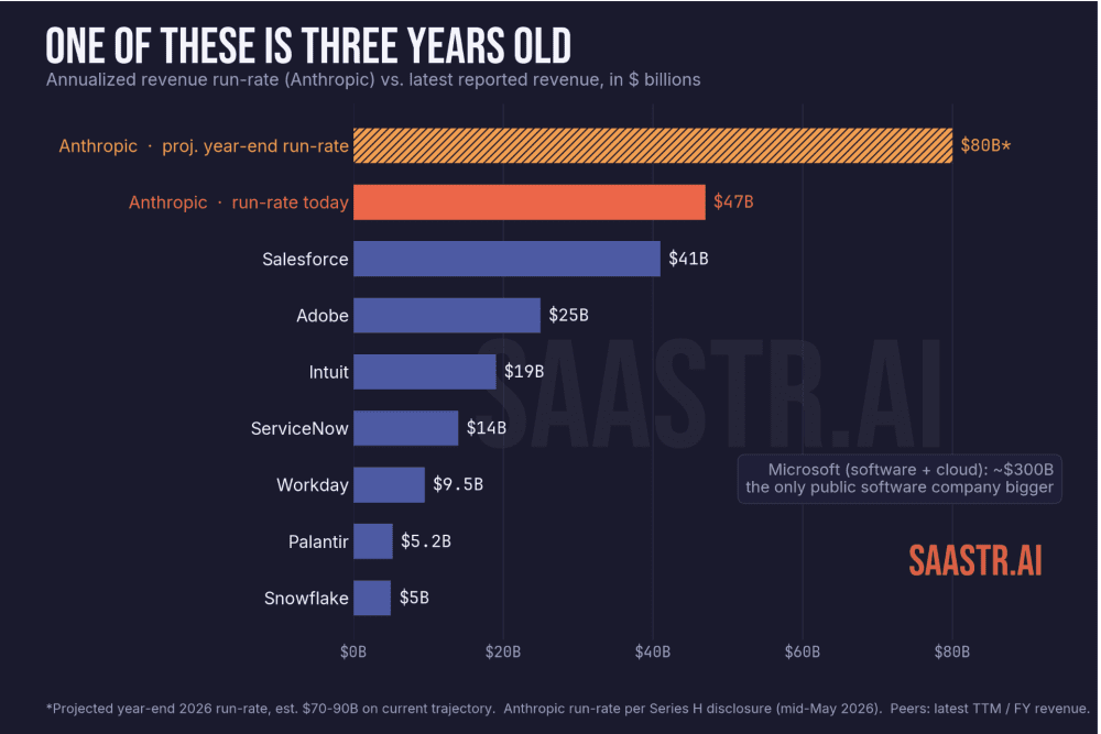 Anthropic's $47B run-rate now tops Salesforce, Adobe, Intuit