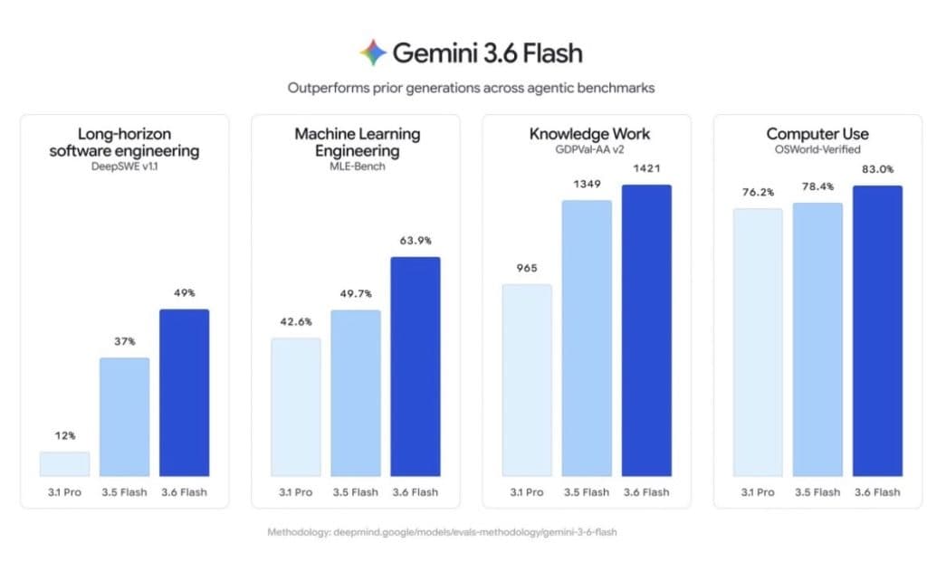 جوجل تعلن عن نماذج Gemini 3.6 Flash و3.5 Flash-Lite و3.5 Flash Cyber: ما الجديد؟
