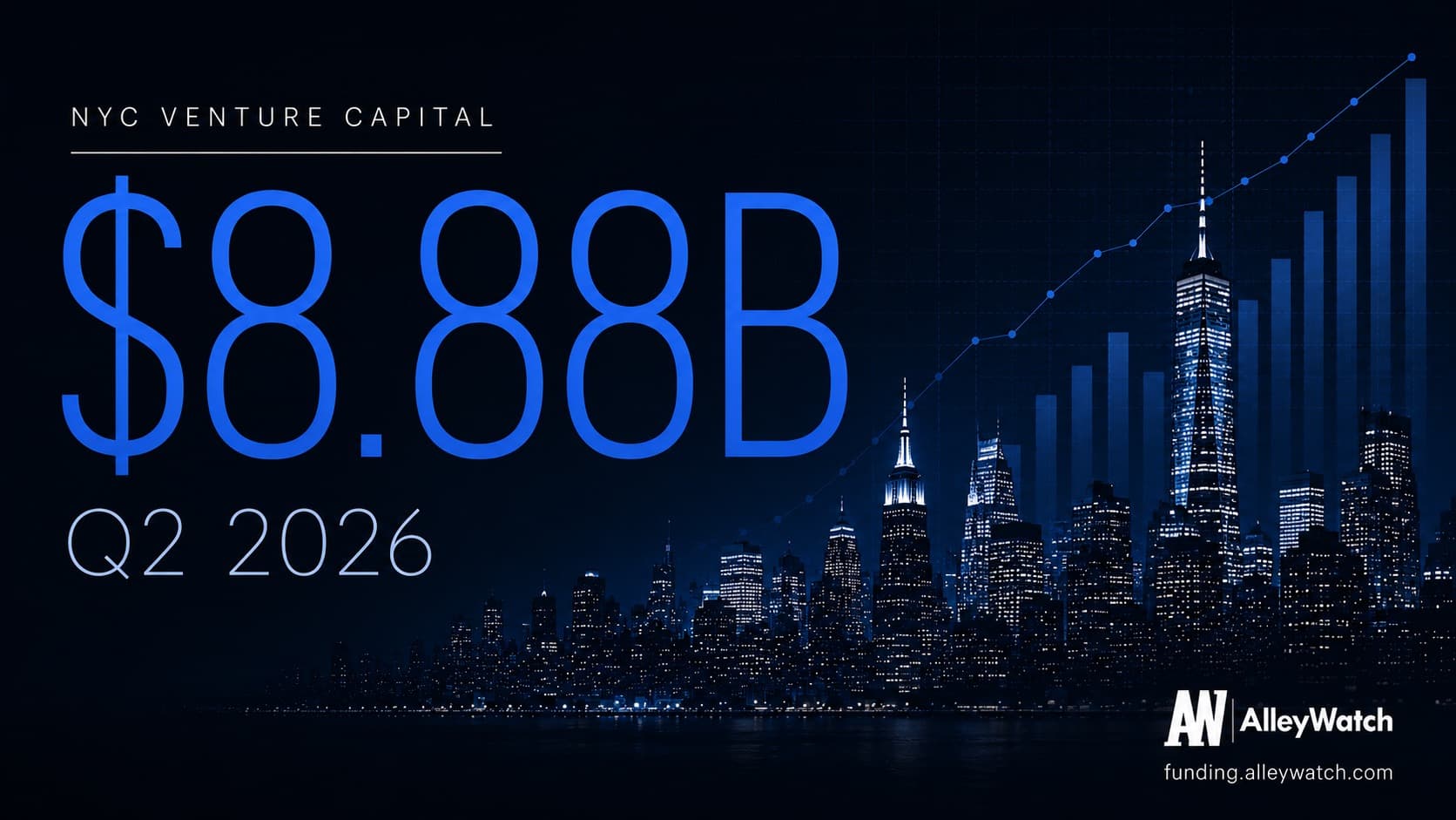 NYC startups raise $8.88B in Q2 2026, best quarter since 2021
