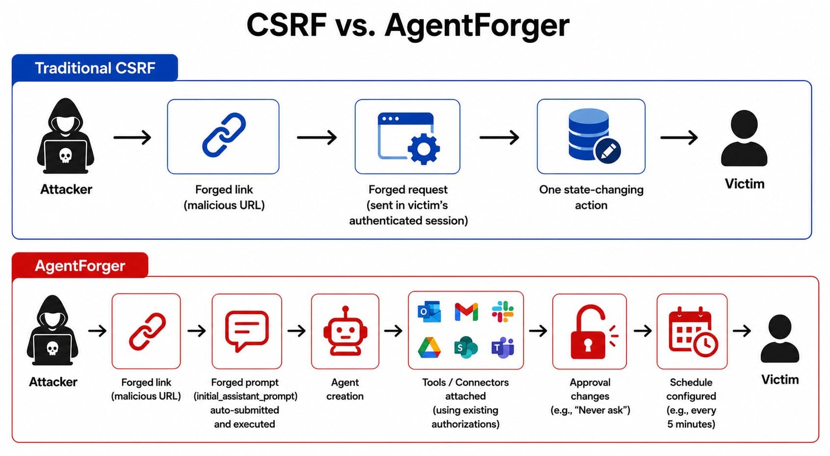 Diagram comparing classic CSRF, which triggers one unintended request, with AgentForger, which creates an autonomous agent.
