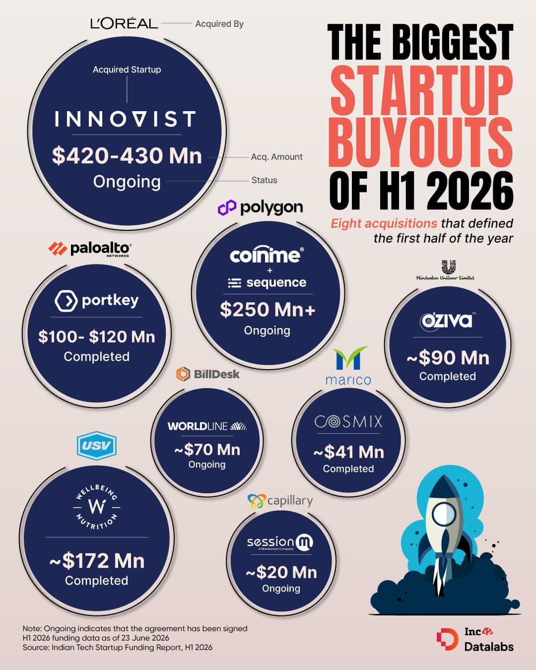 رسم بياني يُقارن إيرادات Blinkit وZomato خلال الأرباع الأخيرة