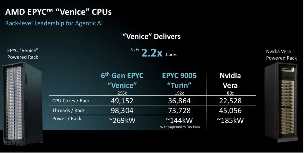 معالجات AMD EPYC Venice من الجيل السادس المستخدمة كمضيفات في منصة Helios