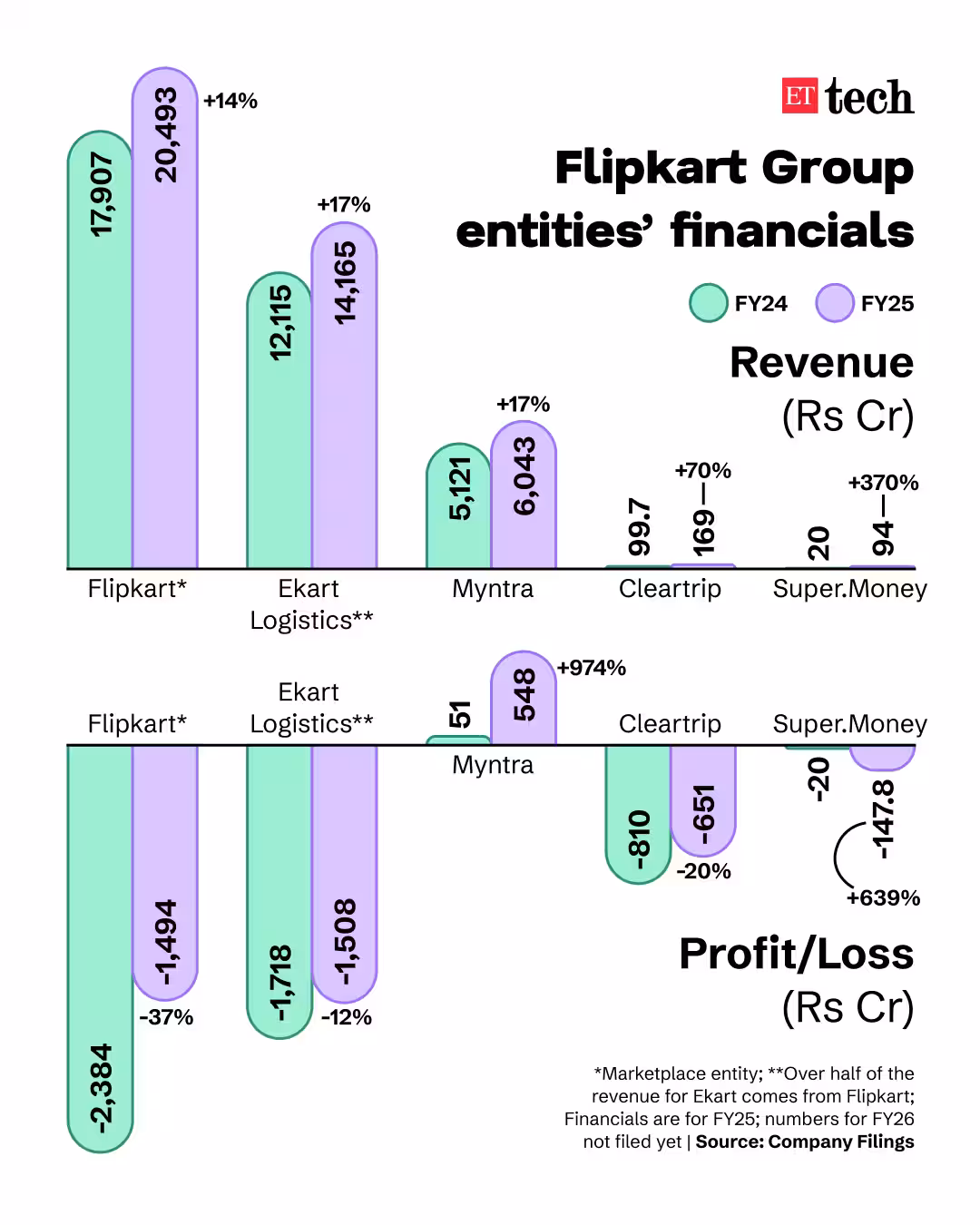Flipkart Entities Financials