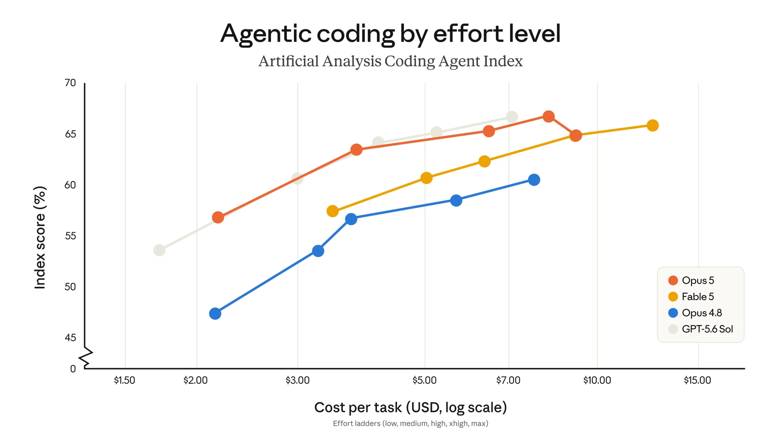 رسم بياني يوضح أداء Opus 5 على مؤشر Artificial Analysis Coding Agent مقارنة بالمنافسين