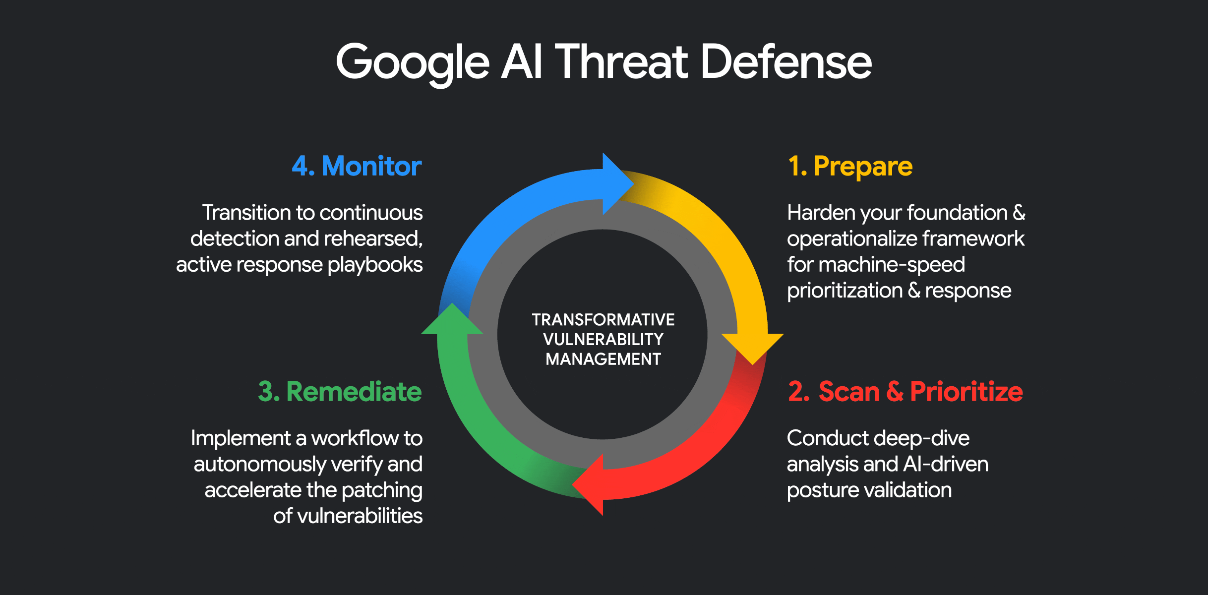 https://storage.googleapis.com/gweb-cloudblog-publish/original_images/AITD_Wheel_-_Copy_of_Final_-_BLOG-ALT_AIThreatChart_2436x1200_v2.gif