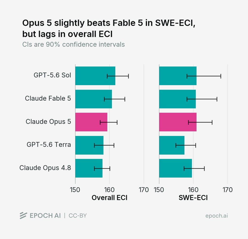 نتائج Epoch AI لمقارنة قدرات Claude Opus 5 وFable 5 وGPT-5.6