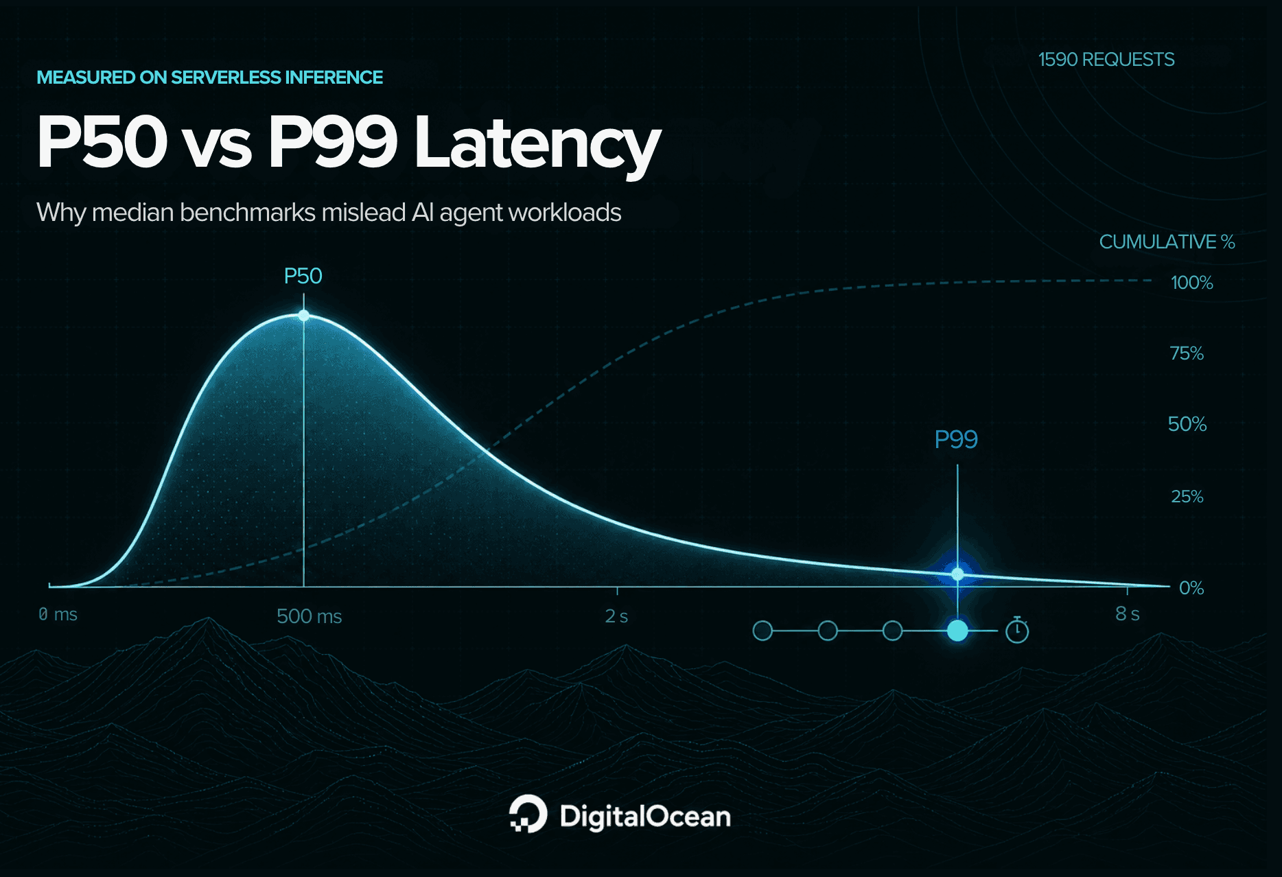 Why p99 latency matters more than median for AI agents