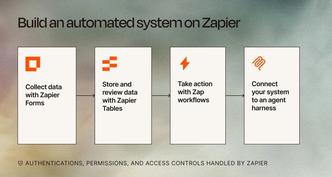 Image (Source: The Zapier Blog)