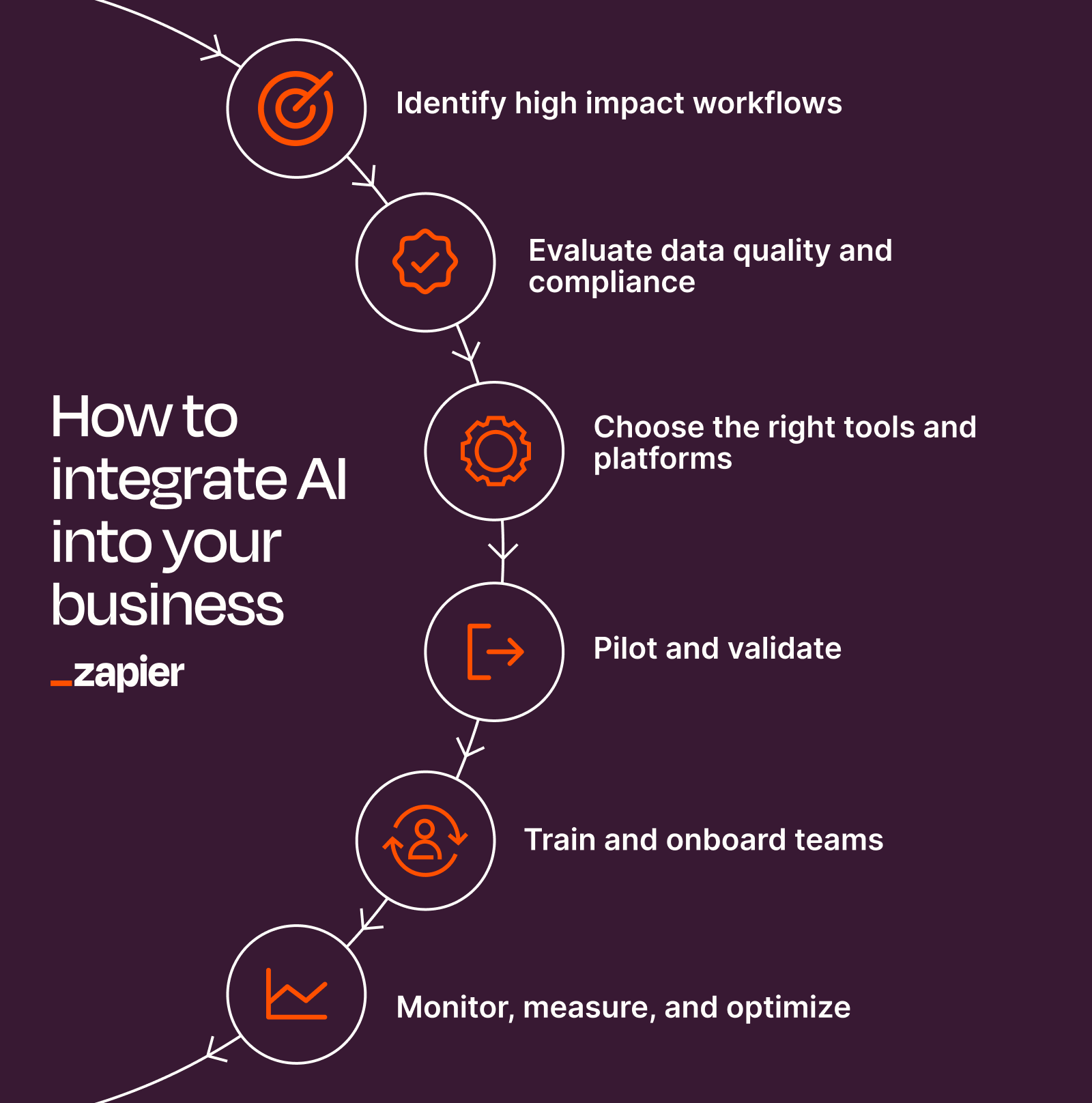 Image (Source: The Zapier Blog)