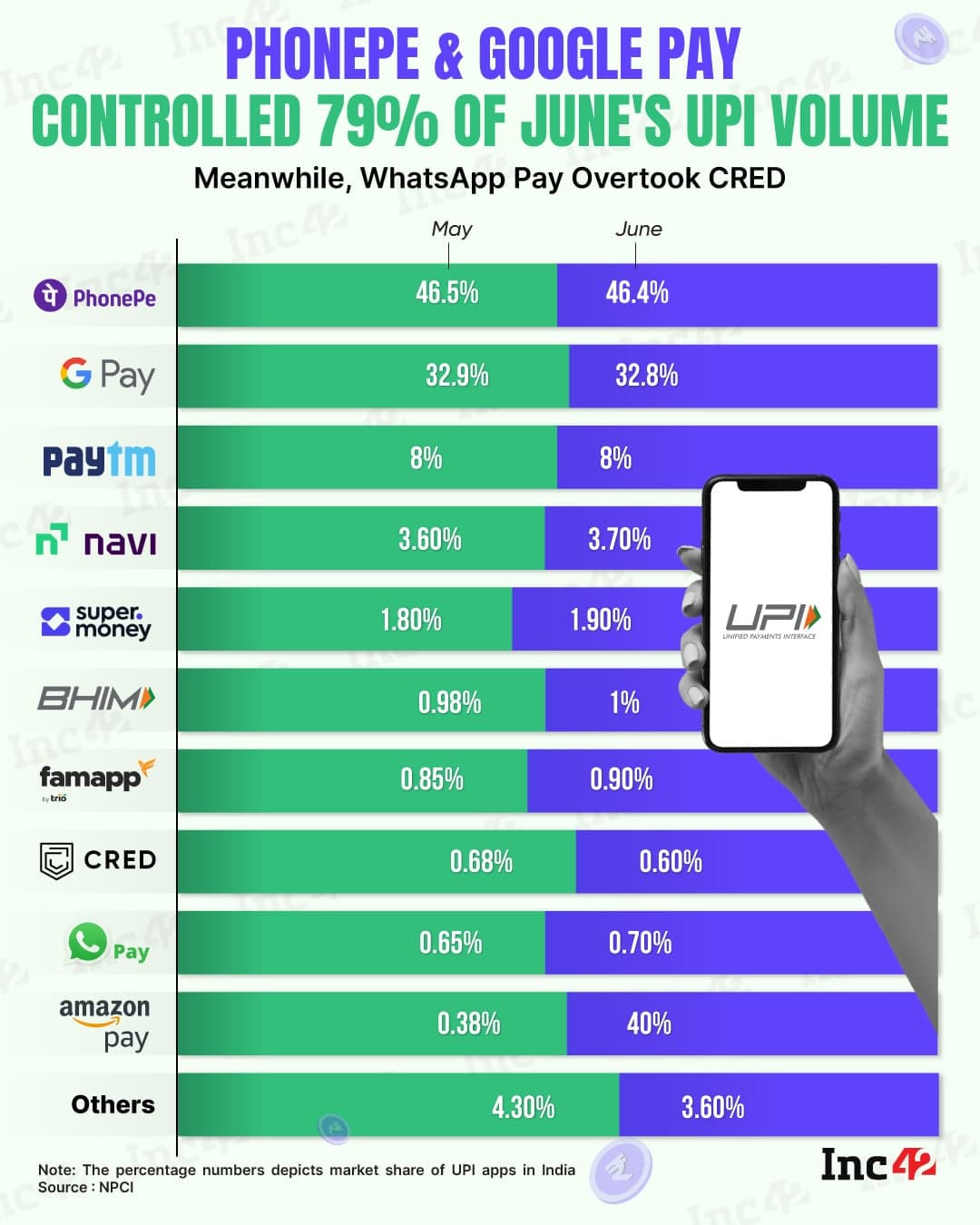 UPI market share breakdown showing competition among digital payment players in India
