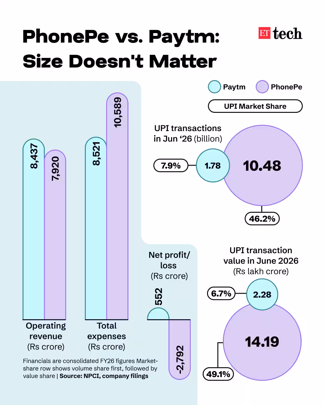 Paytm vs PhonePe revenue and profitability comparison