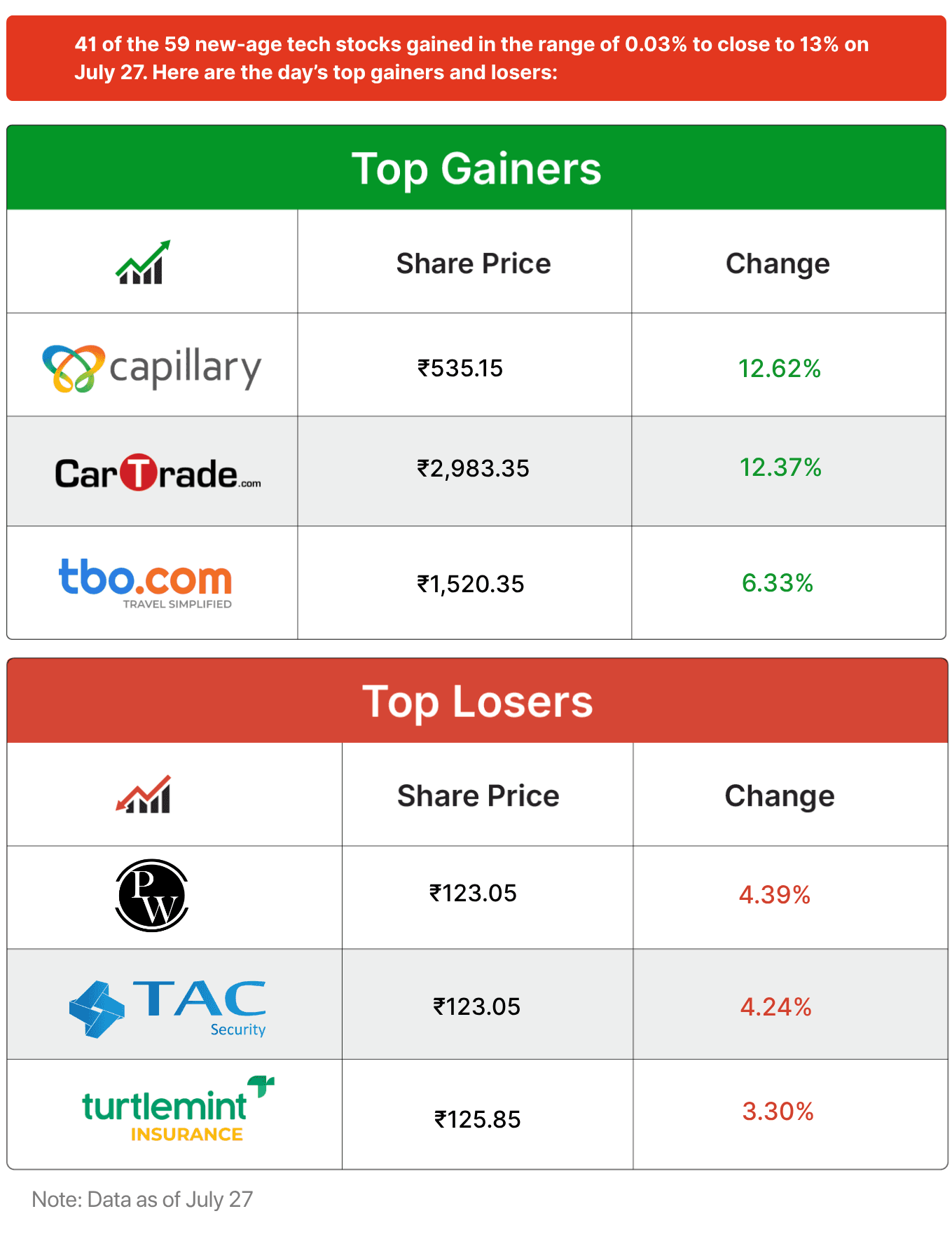 Indian fintech market movements and startup news roundup