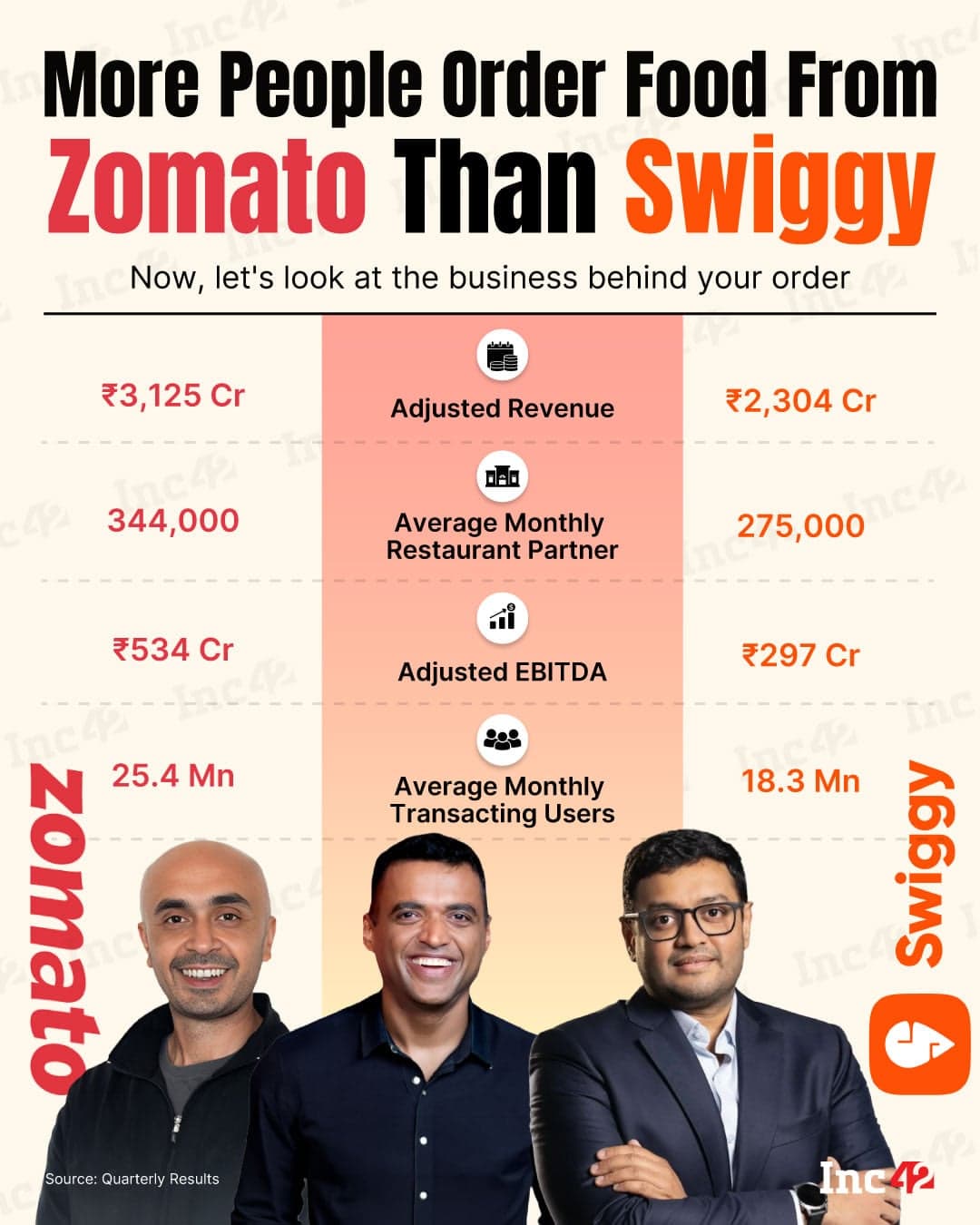 Zomato and Swiggy business metrics comparison in Indian delivery market