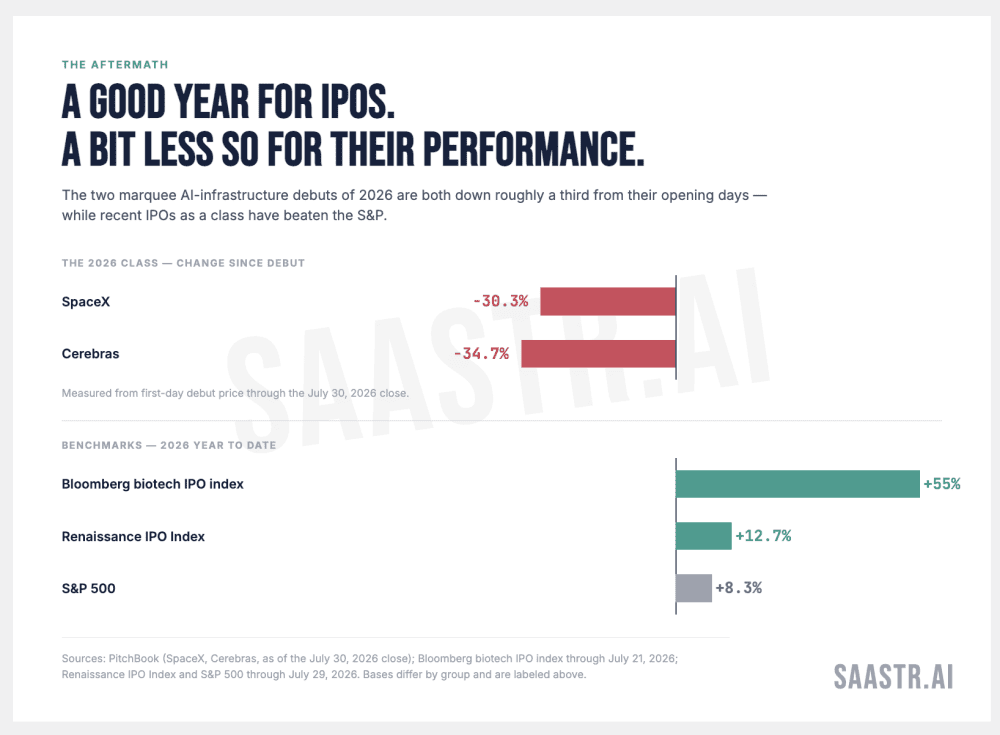 2026 IPO list showing no B2B software companies among major listings