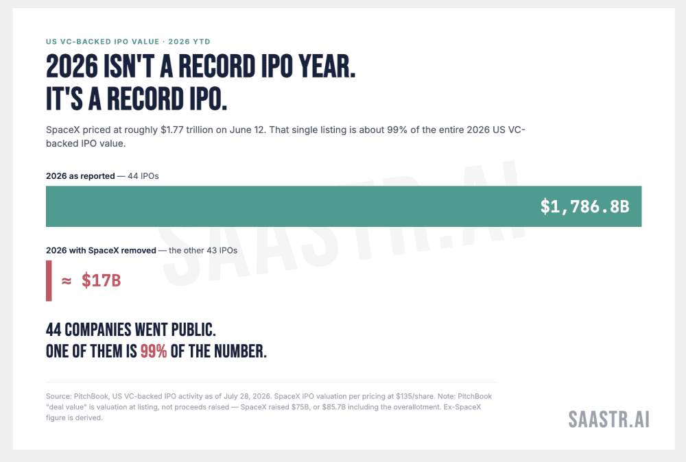 2026 IPOs hit $1.78T. Remove SpaceX and it's $17B.