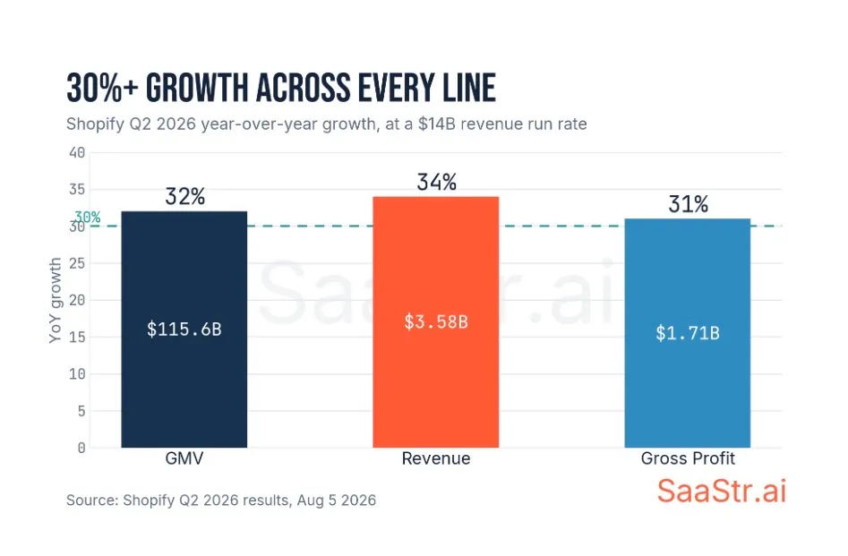 Shopify's 34% growth at $14B reveals the AI-era playbook