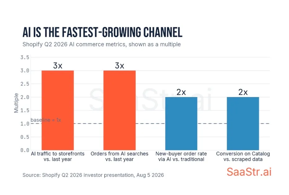 Shopify AI channel performance showing tripled traffic and orders