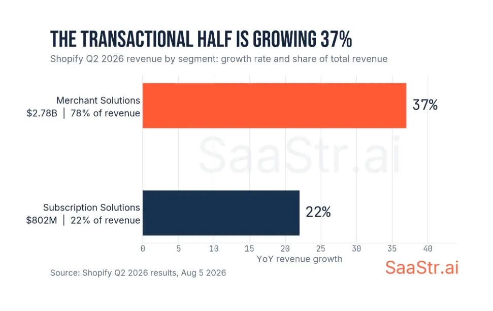 Shopify revenue breakdown between Merchant Solutions and Subscription Solutions