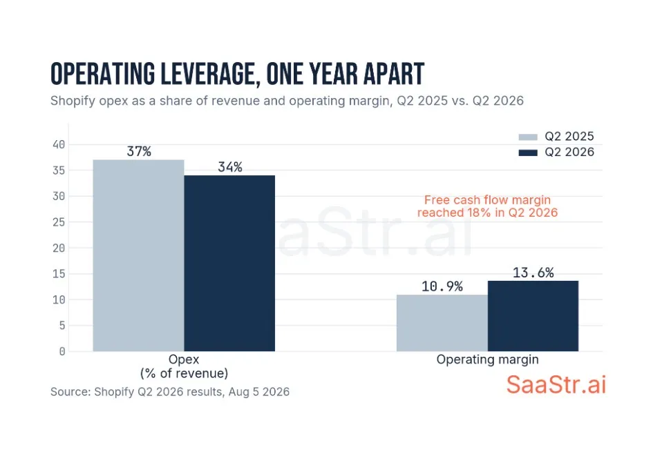 Shopify payments volume reaching 68% GMV penetration