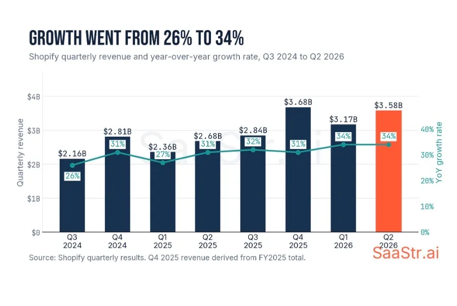 Shopify gross margin and free cash flow trends Q2 2026