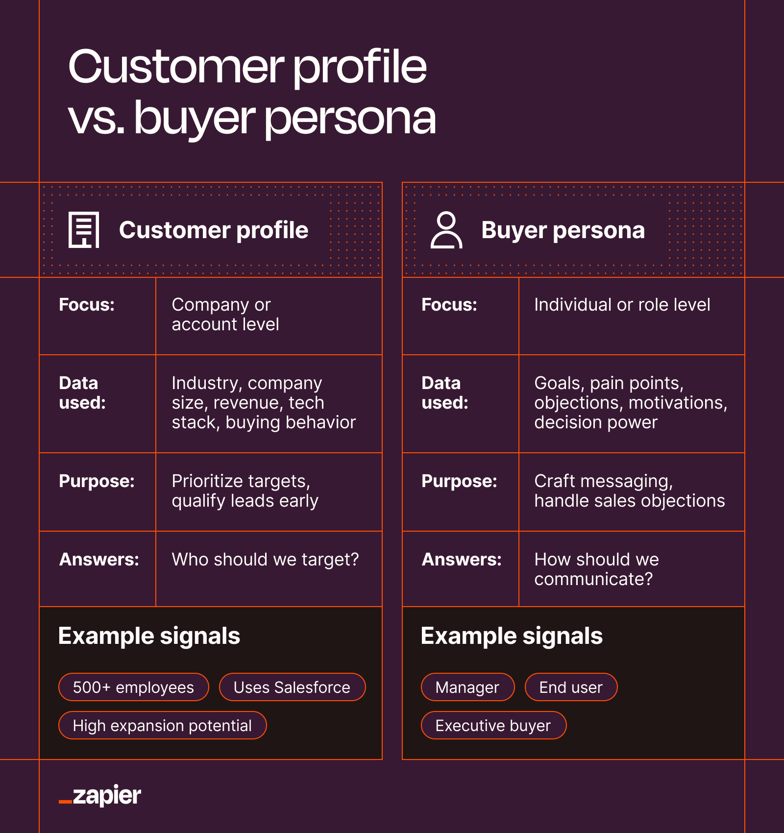 Diagram comparing customer profile (account-level data) to buyer persona (individual stakeholder motivations)
