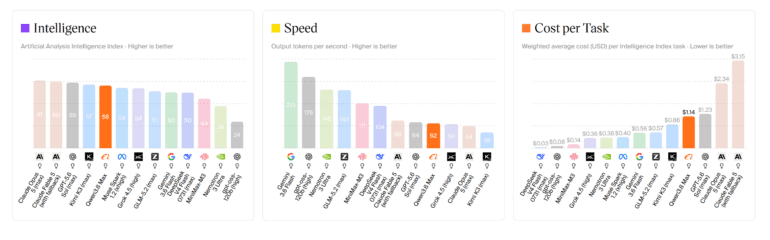 Qwen3.8 Max benchmark scores on the Artificial Analysis Intelligence Index compared to Claude Opus and Kimi K3