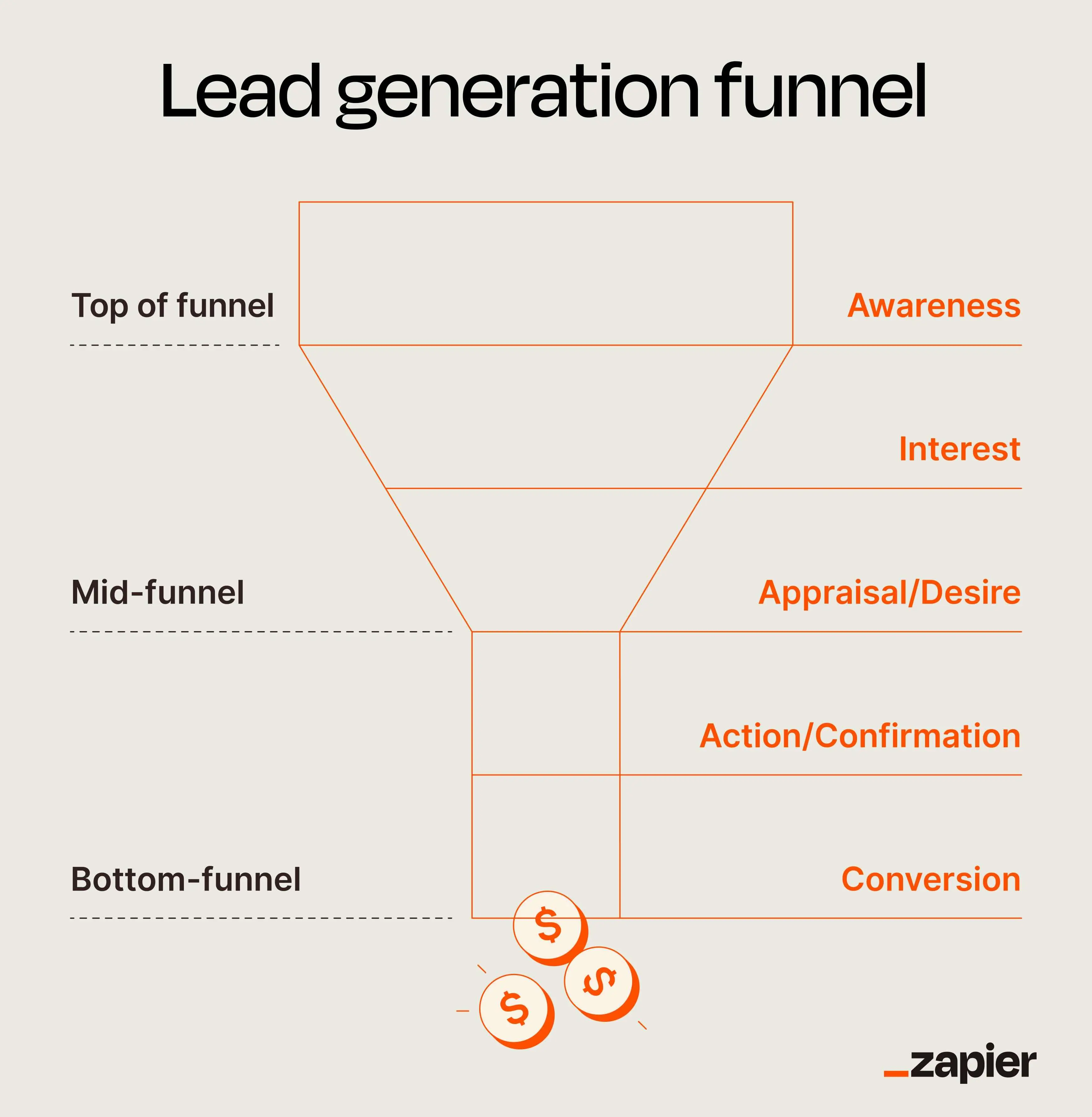 Lead generation funnel diagram showing awareness, interest, desire, action, and conversion stages