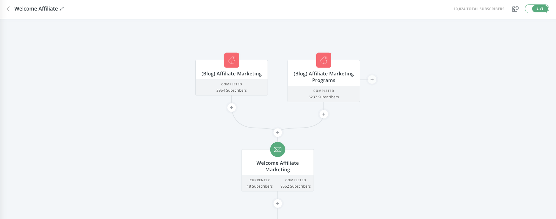 Email content mapped to funnel stages showing progression from education to offer