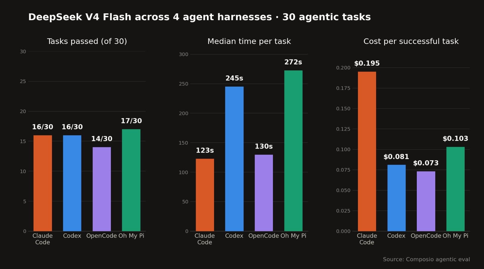 Agent framework benchmark results showing DeepSeek V4 Flash tested across Claude Code, Codex, OpenCode, and Oh My Pi