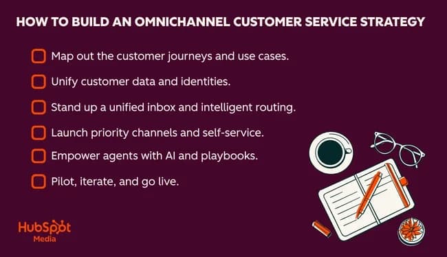 Diagram showing steps to build an omnichannel customer service strategy