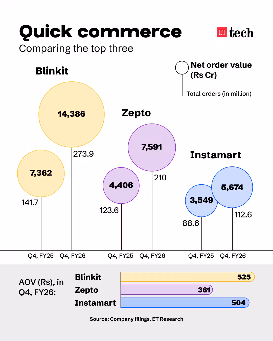 Quick commerce market comparison showing Zepto against competitors