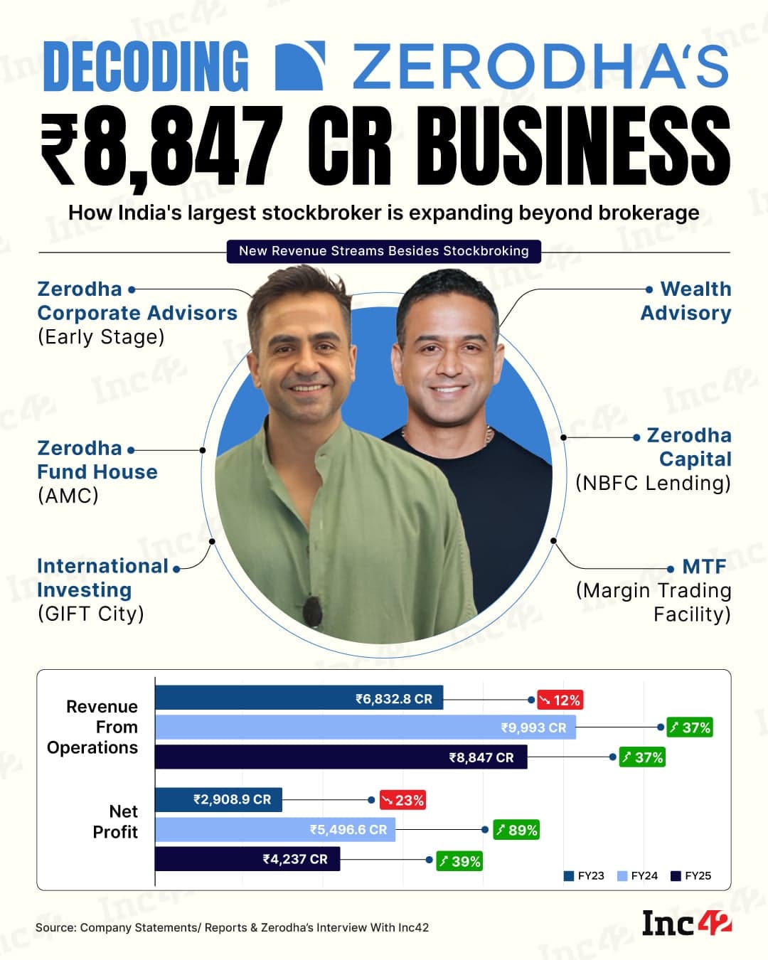 Zerodha's expanding business empire beyond stock broking