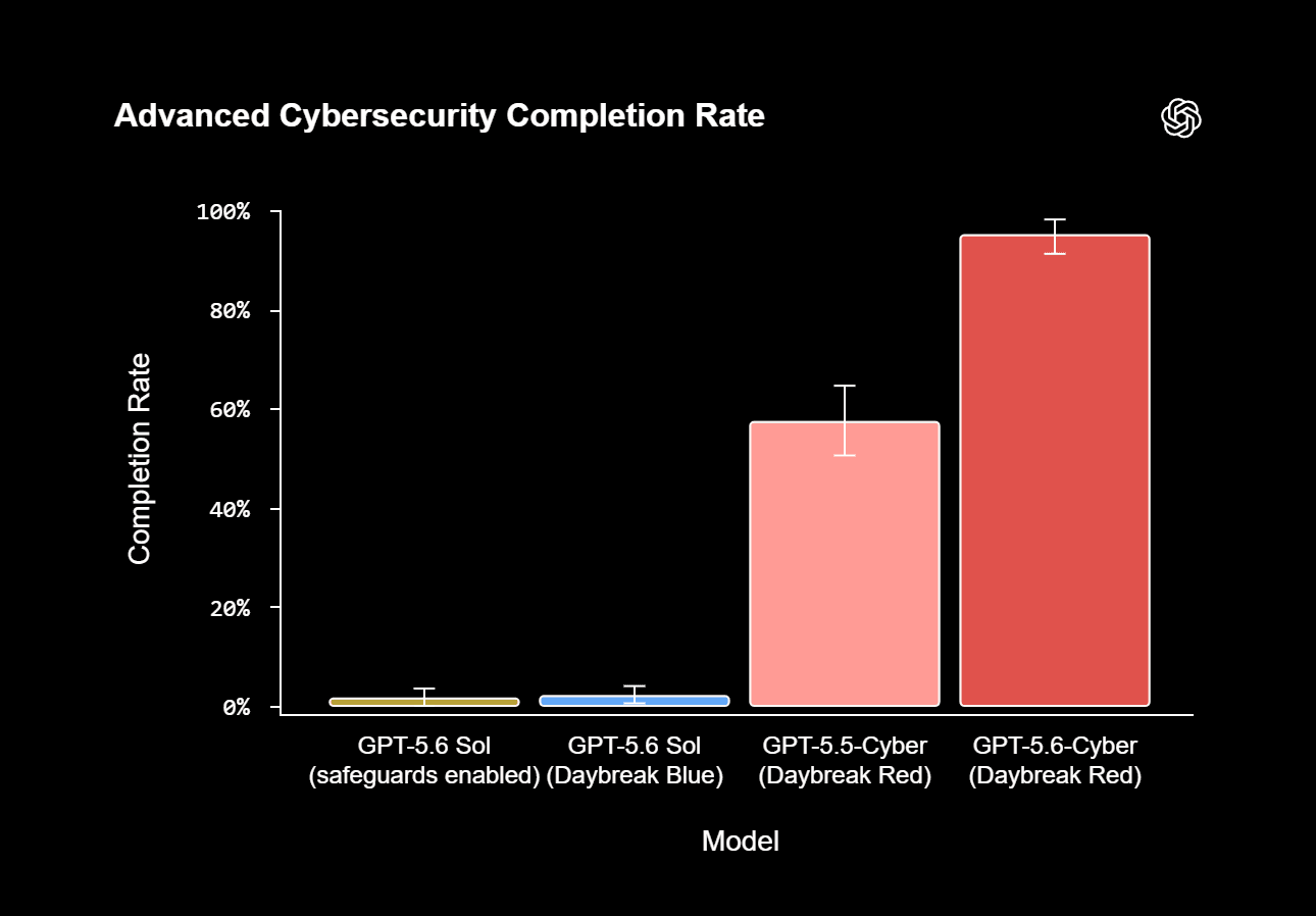 Chart comparing GPT-5.6-Cyber's 95% cybersecurity query completion rate versus GPT-5.6 Sol's 1.5%