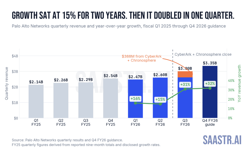 Palo Alto Networks at $265B: five lessons from a messy climb