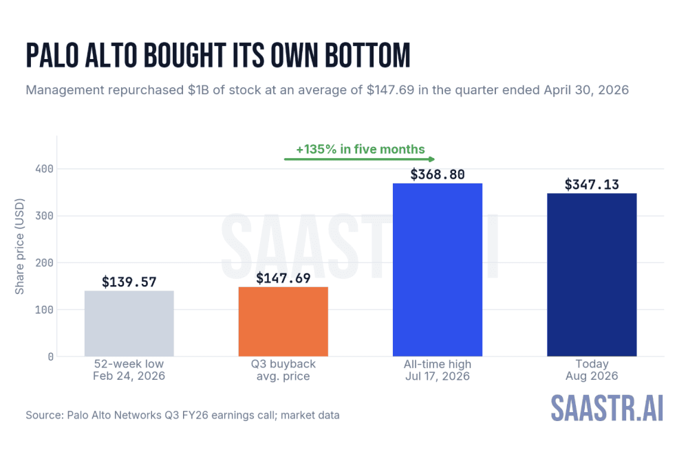 Palo Alto Networks ARR growth chart showing 60% year-over-year increase