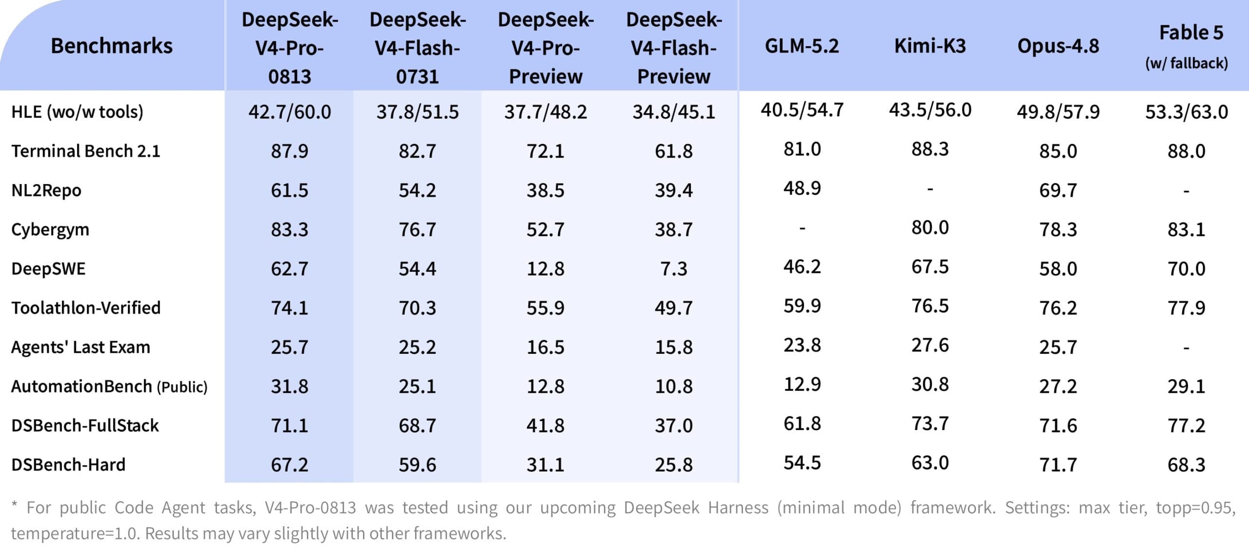 Benchmark table comparing Deepseek V4-Pro-0813 against V4-Flash, GLM-5.2, Kimi K3, Claude Opus 4.8, and Fable 5 across ten agent and coding tests