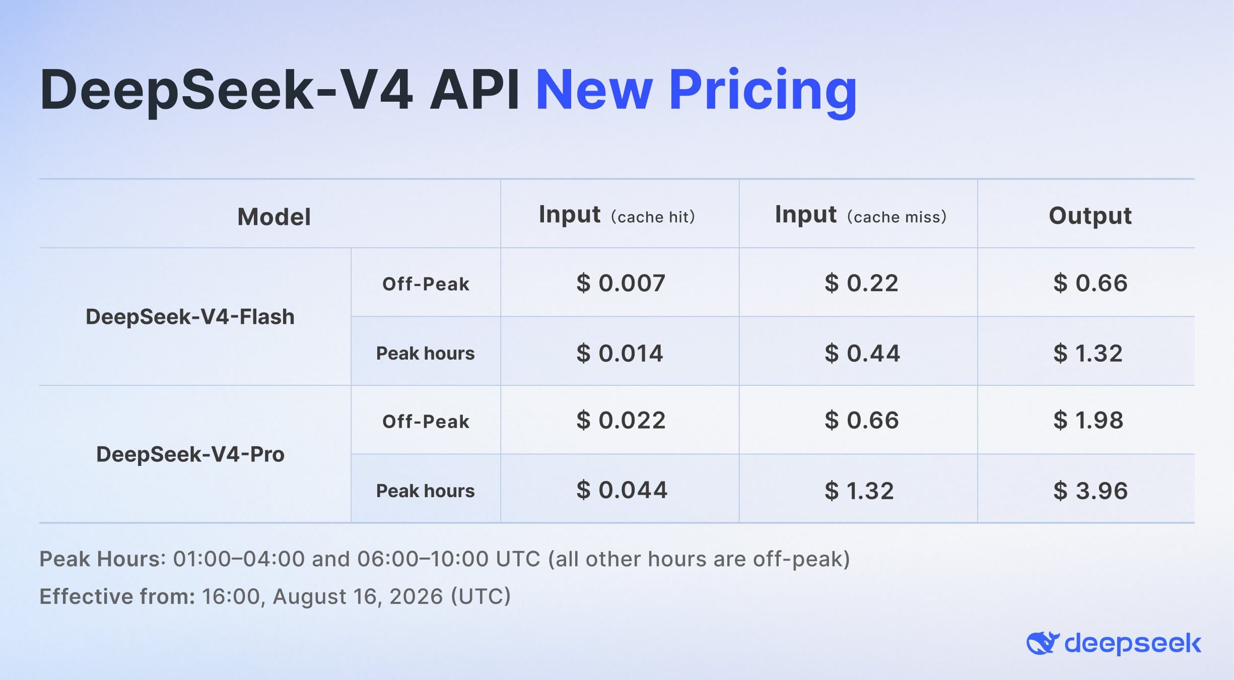 Deepseek V4 API pricing table showing off-peak and peak rates for V4-Flash and V4-Pro, including cache hit, cache miss, and output costs per million tokens