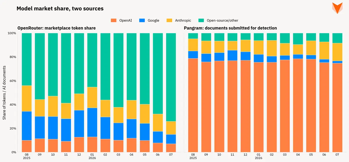 Chart comparing Pangram and OpenRouter market share data showing Gemini's decline