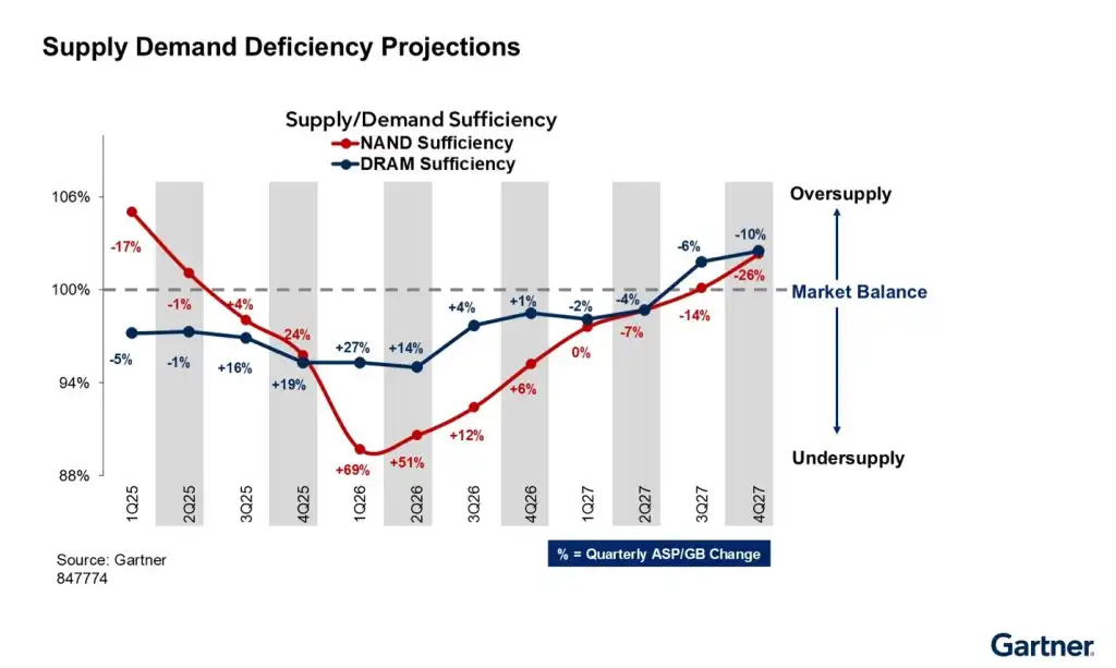 Gartner chart showing NAND and DRAM price increases through 2027