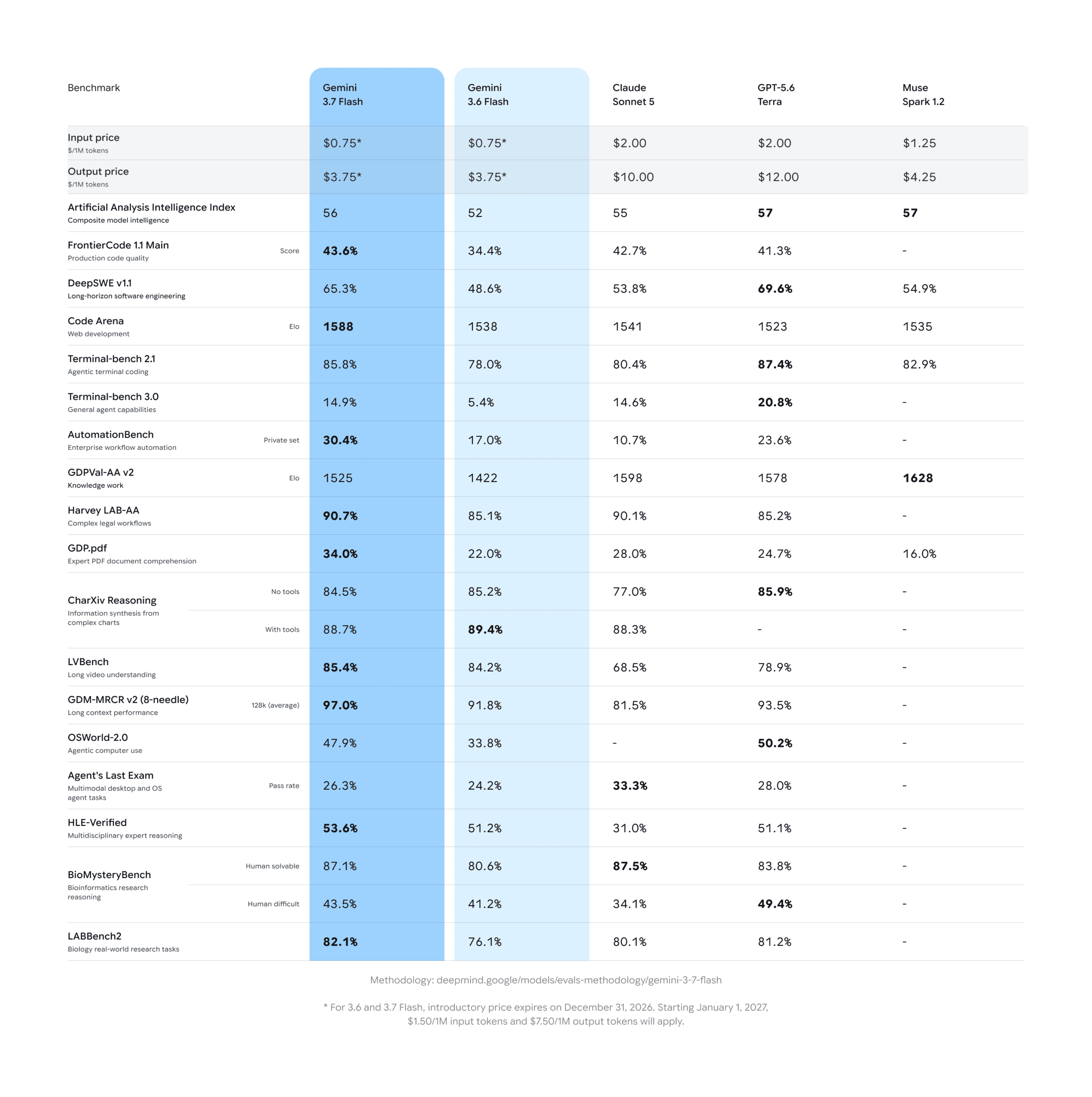 Gemini 3.7 Flash benchmark results chart comparing coding scores against Claude Sonnet 5 and GPT-5.6 Terra