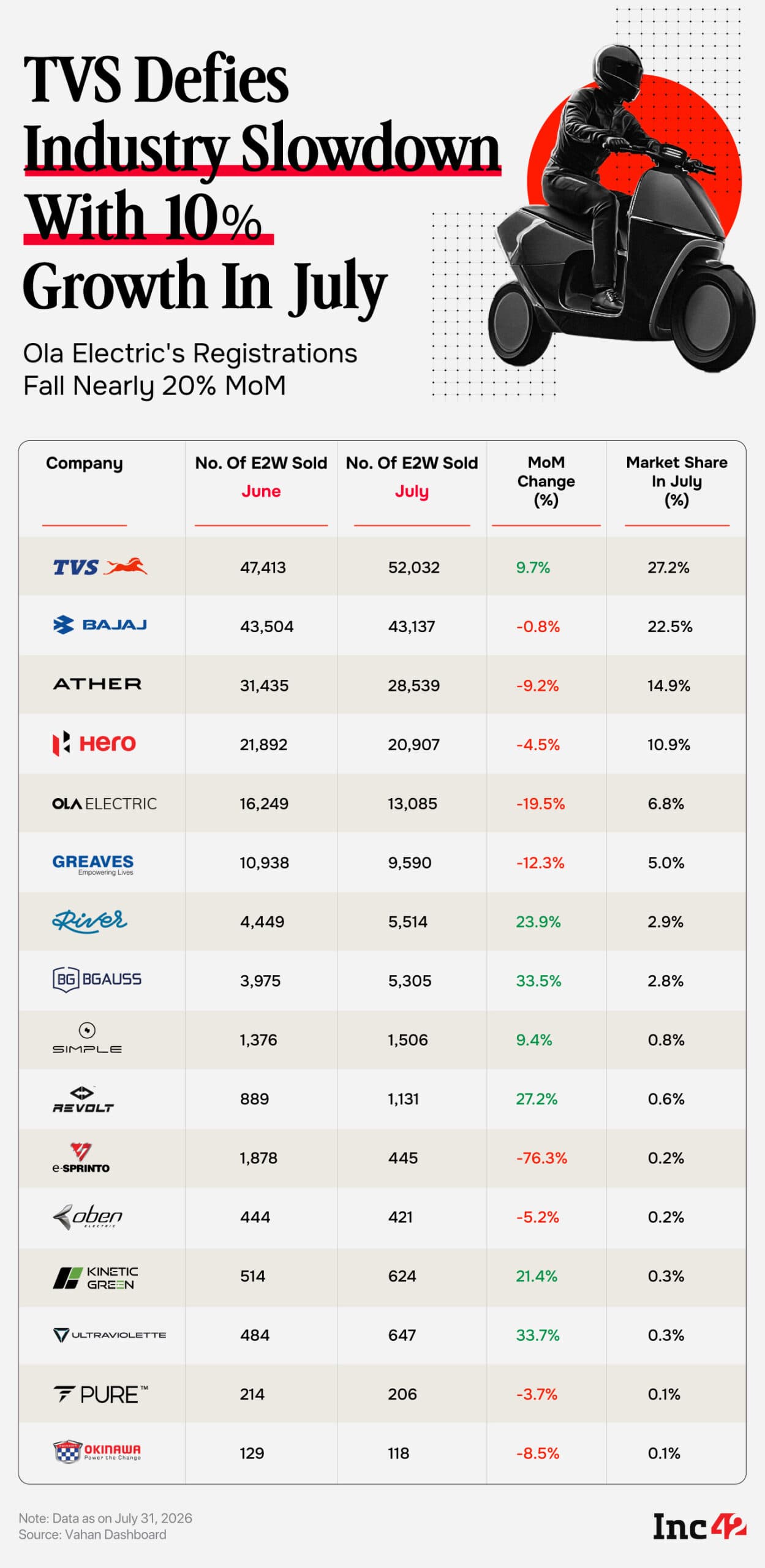 India E2W registrations data for July 2026 showing OEM market shares