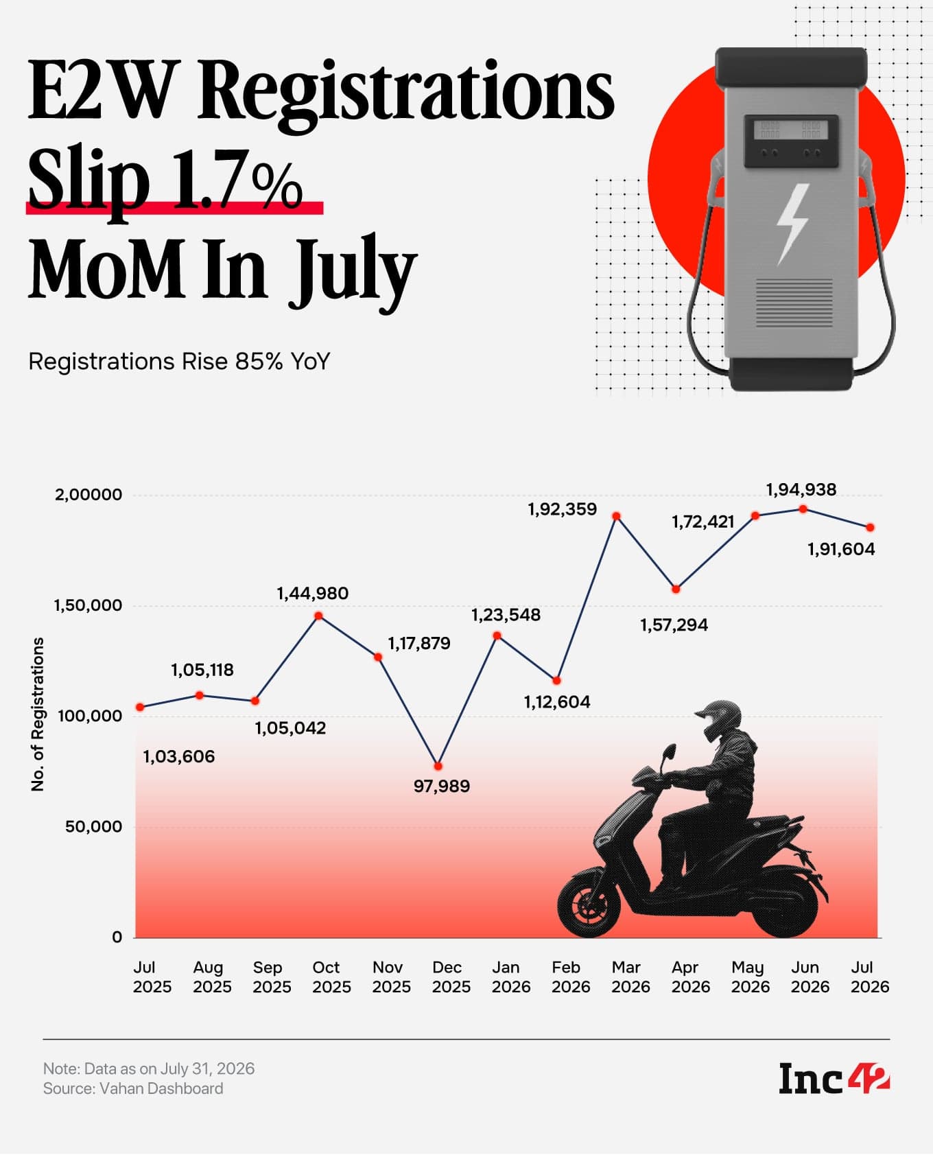 E2W registrations graph showing July 2026 monthly data by manufacturer