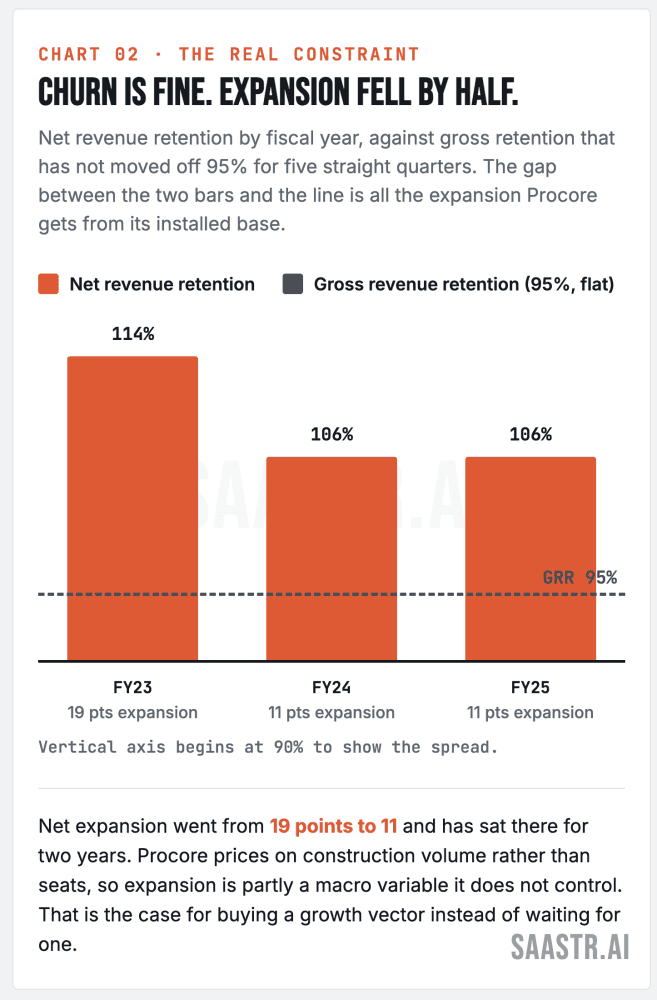 Procore operating expense breakdown showing S&M and R&D trends