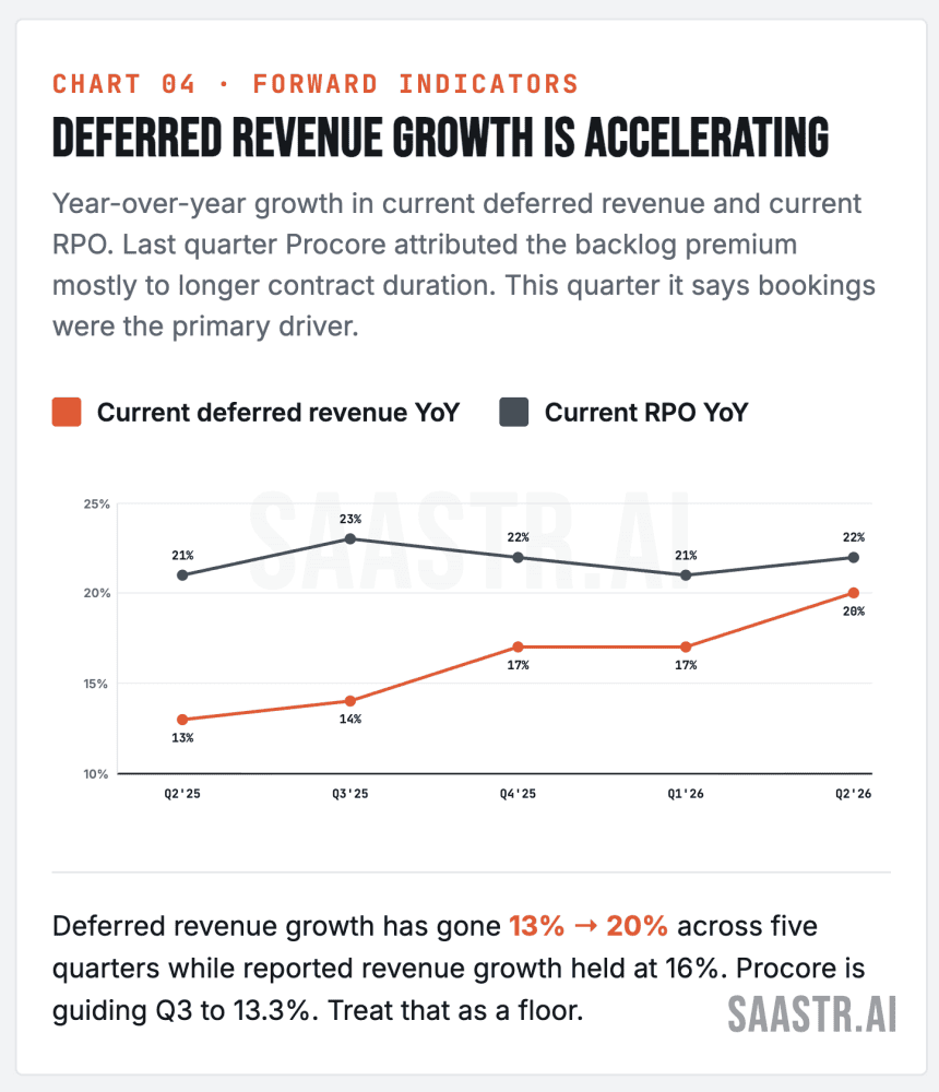 Procore customer metrics showing $100K+ ARR account growth