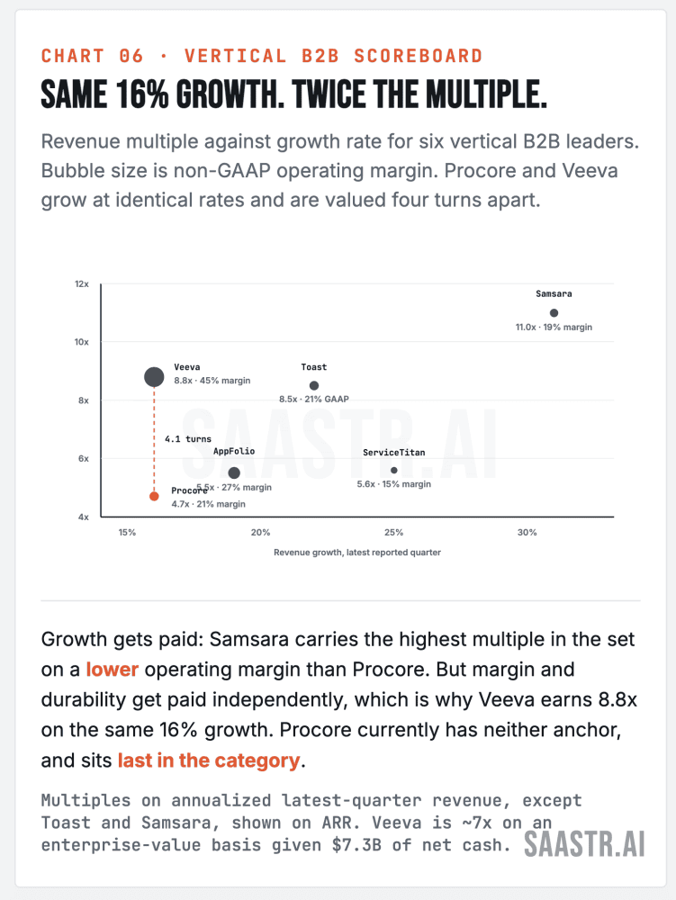 Procore FY27 guidance showing 25% non-GAAP operating margin target