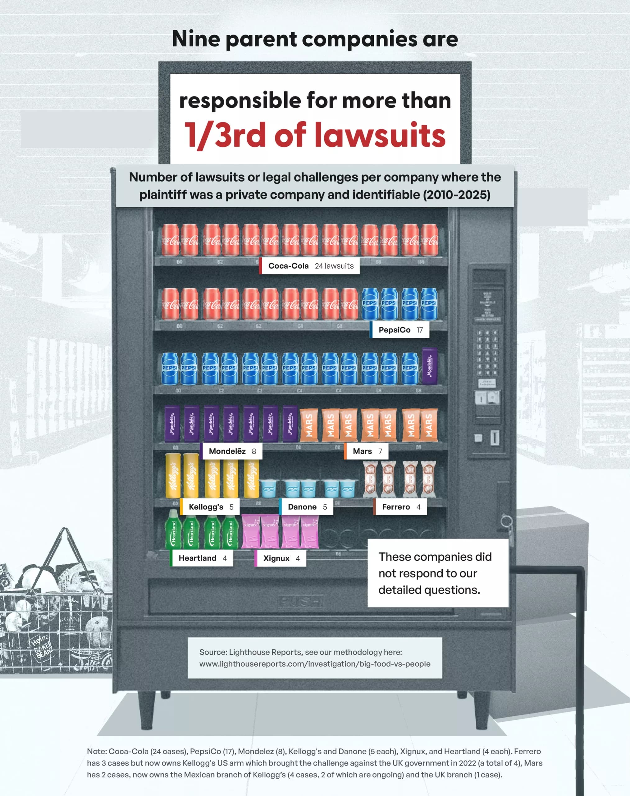 Chart breaking down lawsuits by company, showing Coca-Cola, PepsiCo, and Mondelez as top litigants